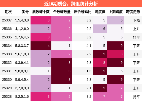 近10期质合，跨度统计分析
