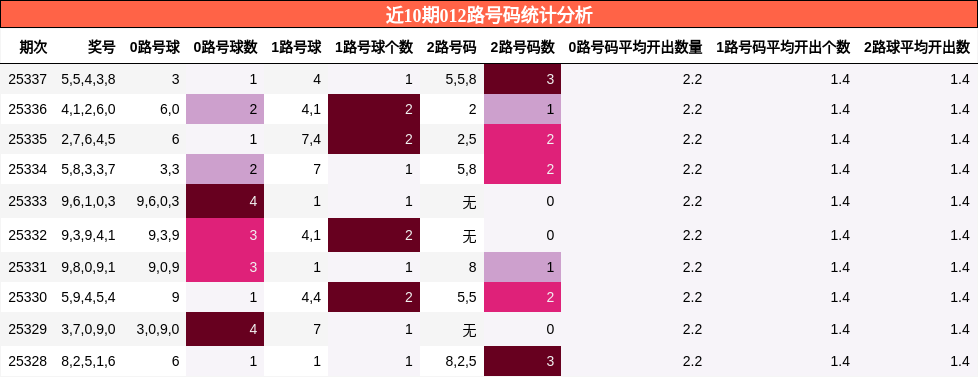 近10期012路号码统计分析