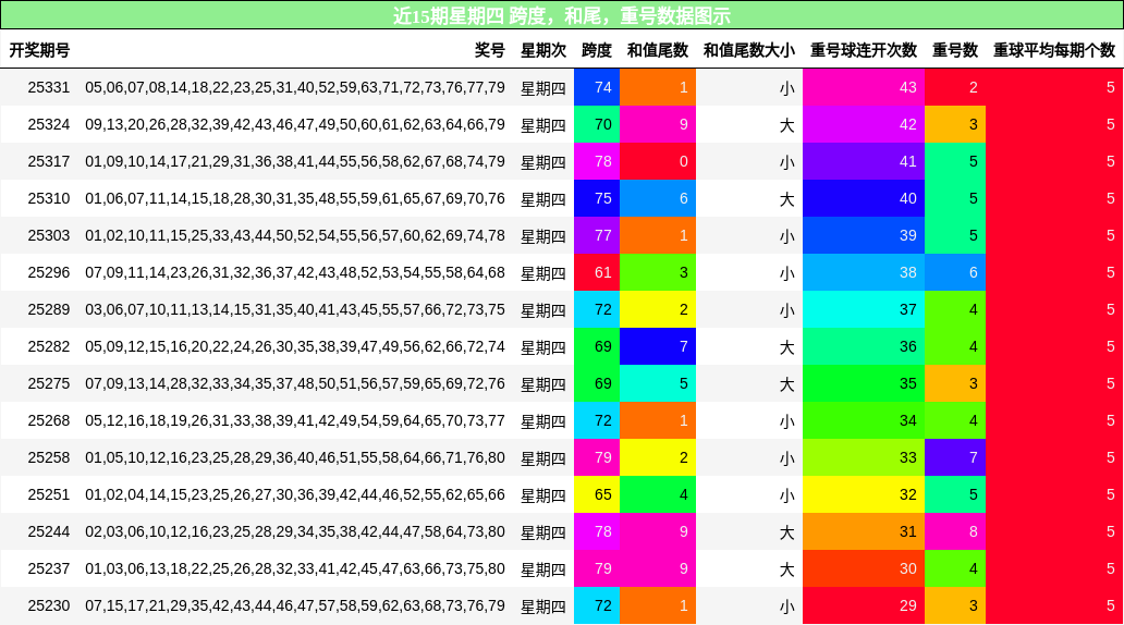 近15期星期四 跨度，和尾，重号数据图示