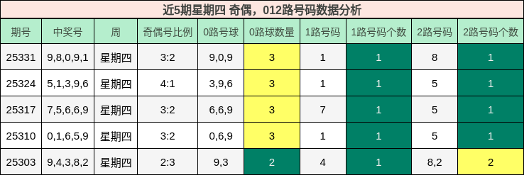 近5期星期四 奇偶，012路号码数据分析