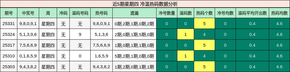 近5期星期四 冷温热码数据分析