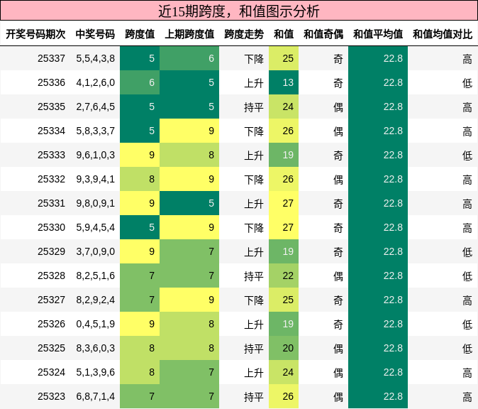 近15期跨度与和值图示分析