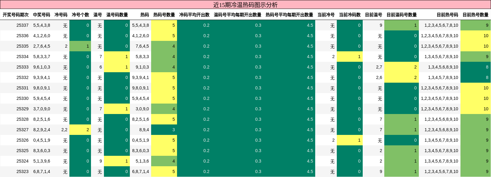 近15期冷温热码图示分析