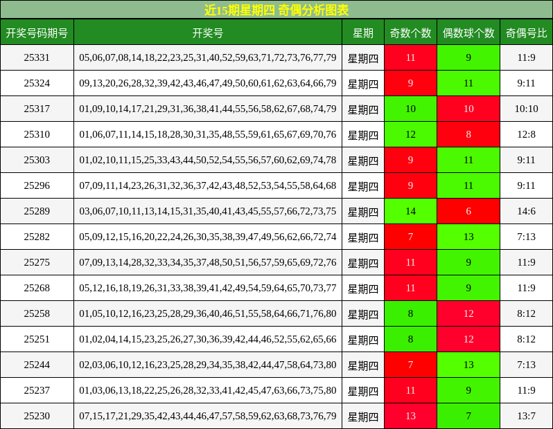 近15期星期四 奇偶分析图表