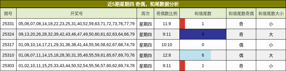奇偶分析，和尾分析