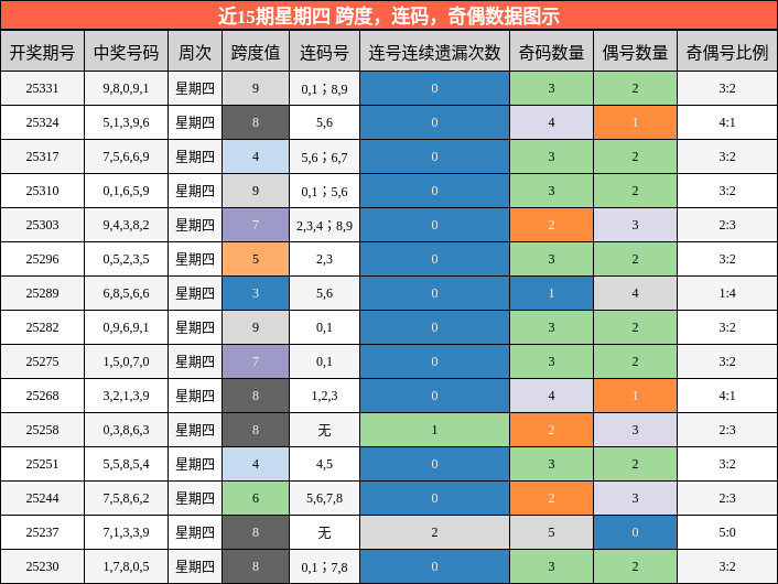 近15期星期四 跨度，连码，奇偶数据图示