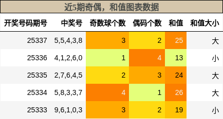 奇偶分析，和值分析
