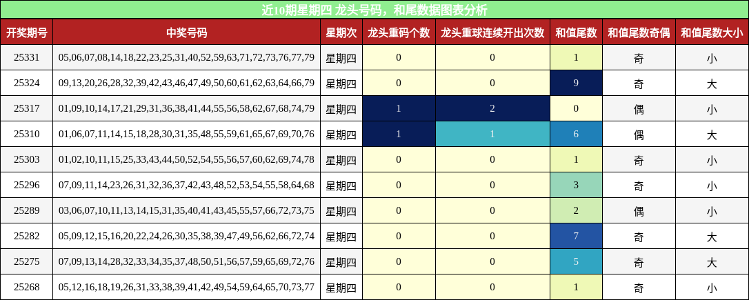 龙头号码分析，和尾分析