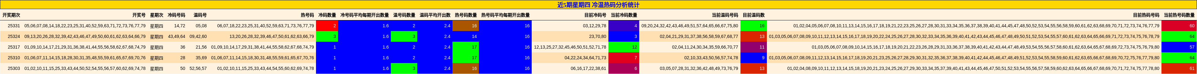 近5期星期四 冷温热码分析统计