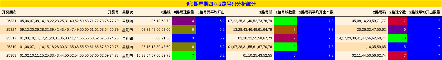 近5期星期四 012路号码分析统计