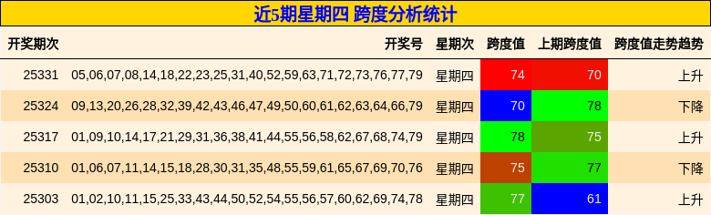 近5期星期四 跨度分析统计