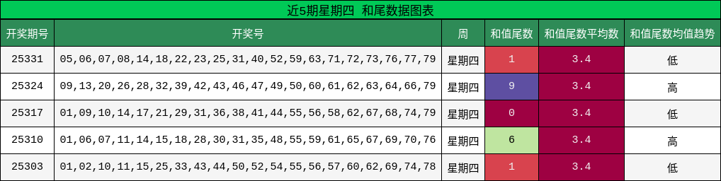 近5期星期四 和尾数据图表