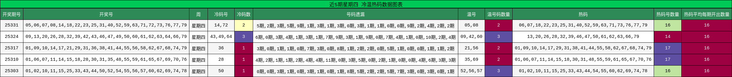 近5期星期四 冷温热码数据图表