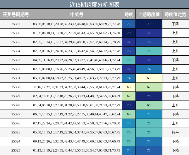 近15期跨度分析图表