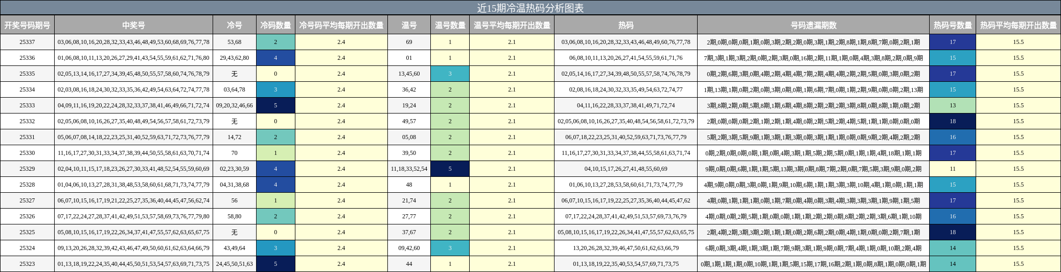 近15期冷温热码分析图表
