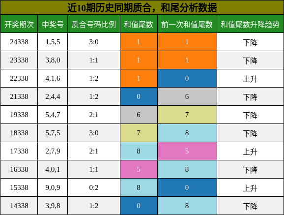 质合分析，和尾分析