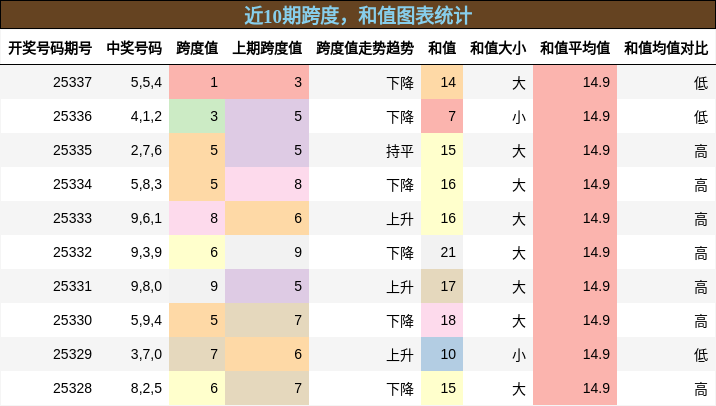 跨度分析，和值分析