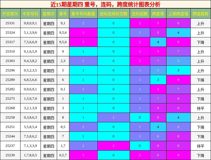 重号分析，连码分析，跨度分析