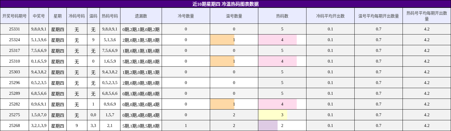 近10期星期四 冷温热码图表数据