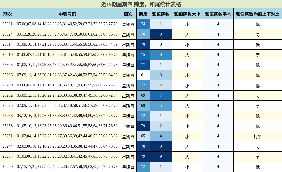 近15期星期四 跨度，和尾统计表格