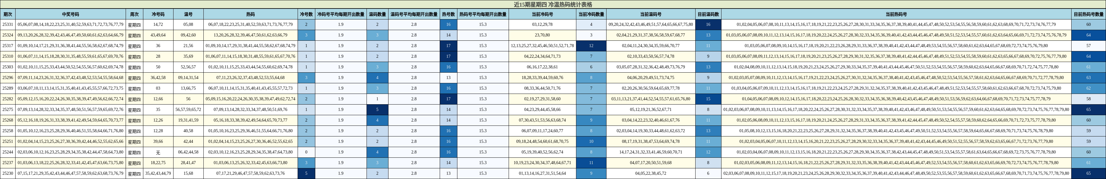 近15期星期四 冷温热码统计表格
