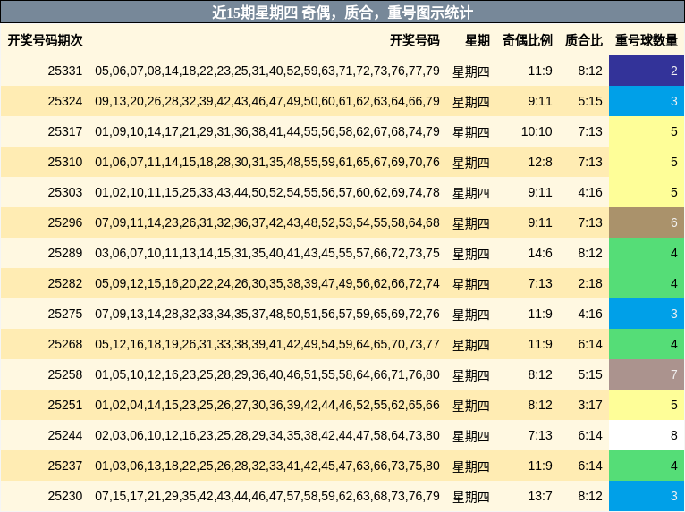 近15期星期四 奇偶，质合，重号图示统计