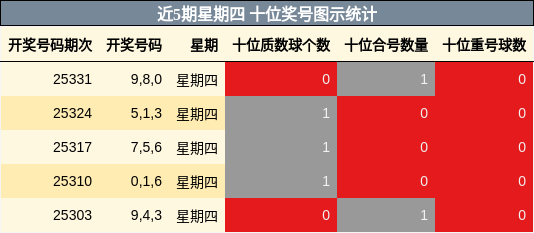 近5期星期四 十位奖号图示统计