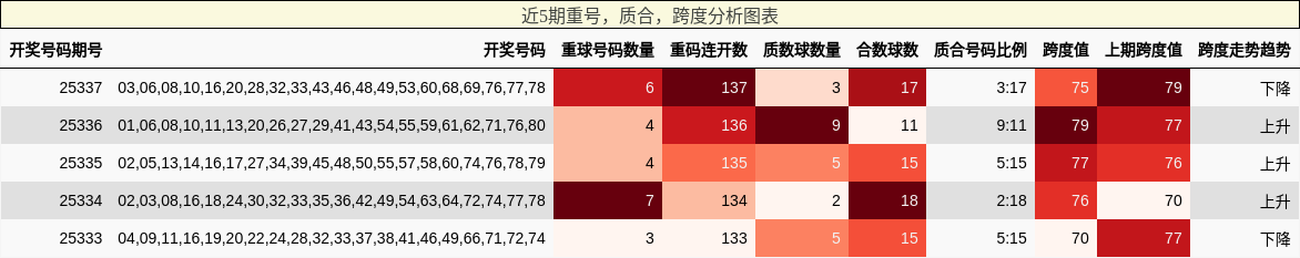 近5期重号，质合，跨度分析图表