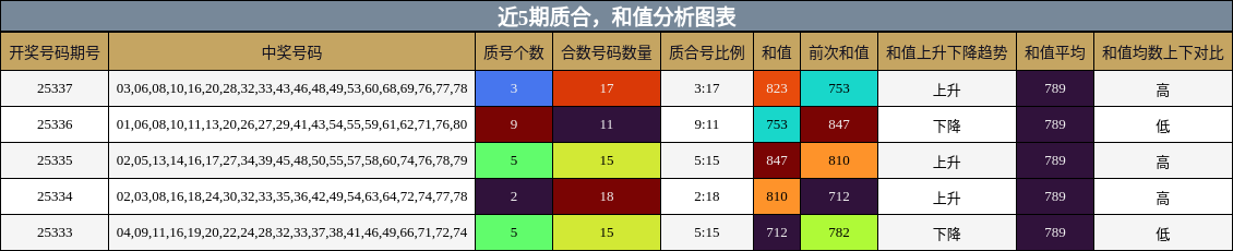 质合分析，和值分析