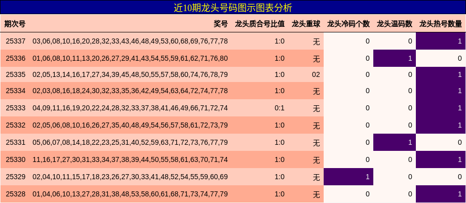 近10期龙头号码图示图表分析