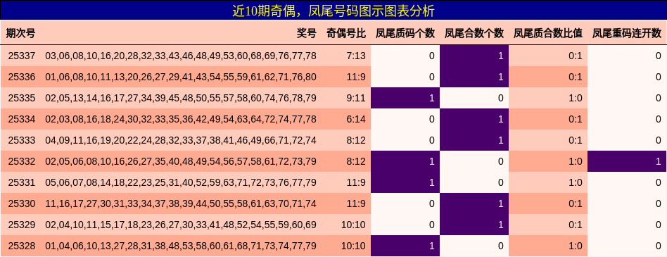 近10期奇偶，凤尾号码图示图表分析