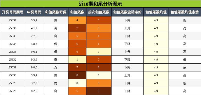 近10期和尾分析图示