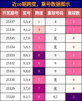 跨度分析，重号分析