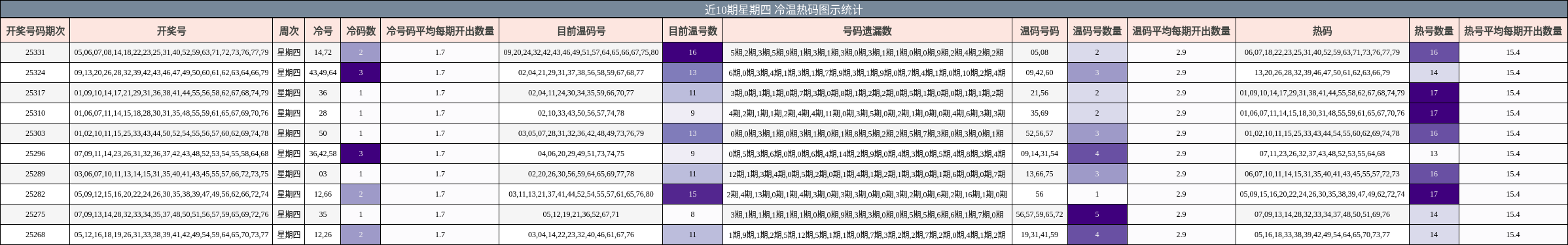 近10期星期四 冷温热码图示统计