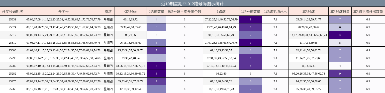 近10期星期四 012路号码图示统计