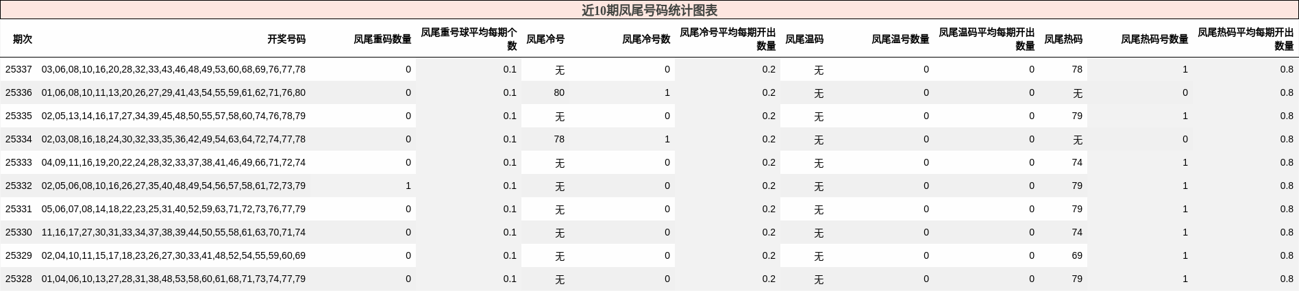 近10期凤尾号码统计图表