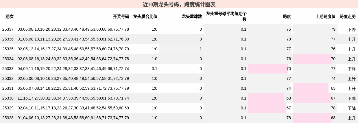 近10期龙头号码，跨度统计图表