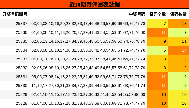 近10期奇偶图表数据