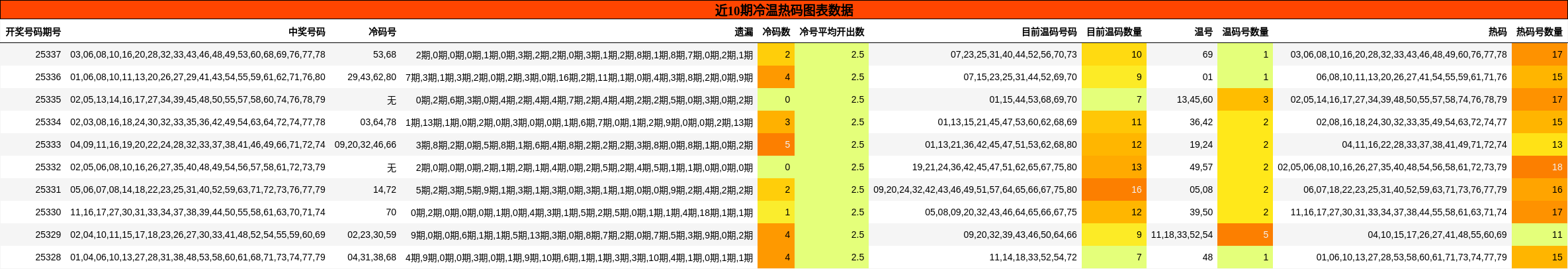 近10期冷温热码图表数据