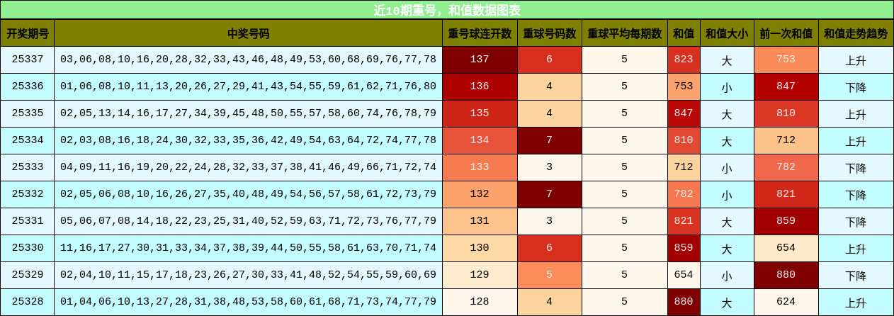 近10期重号，和值数据图表
