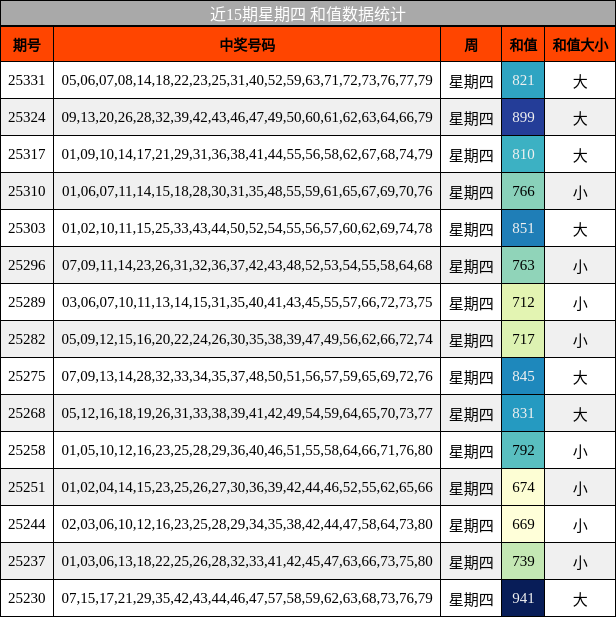 近15期星期四 和值数据统计