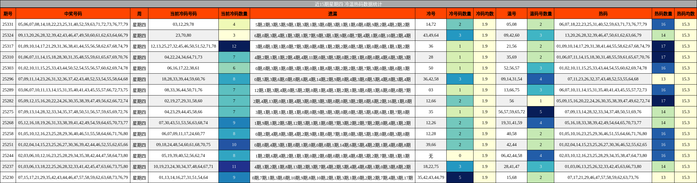 近15期星期四 冷温热码数据统计