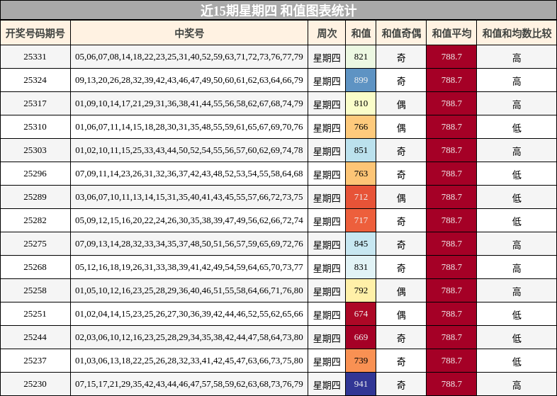 近15期星期四 和值图表统计