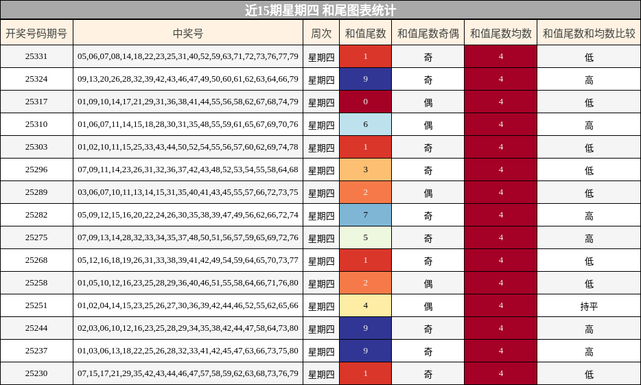 近15期星期四 和尾图表统计