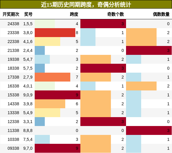 跨度分析，奇偶分析