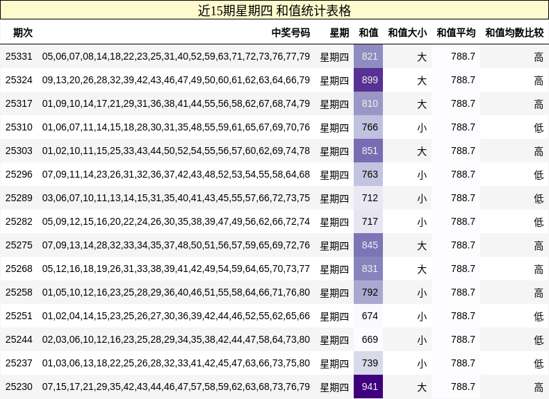 近15期星期四 和值统计表格