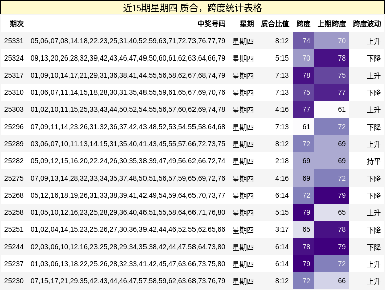 近15期星期四 质合，跨度统计表格