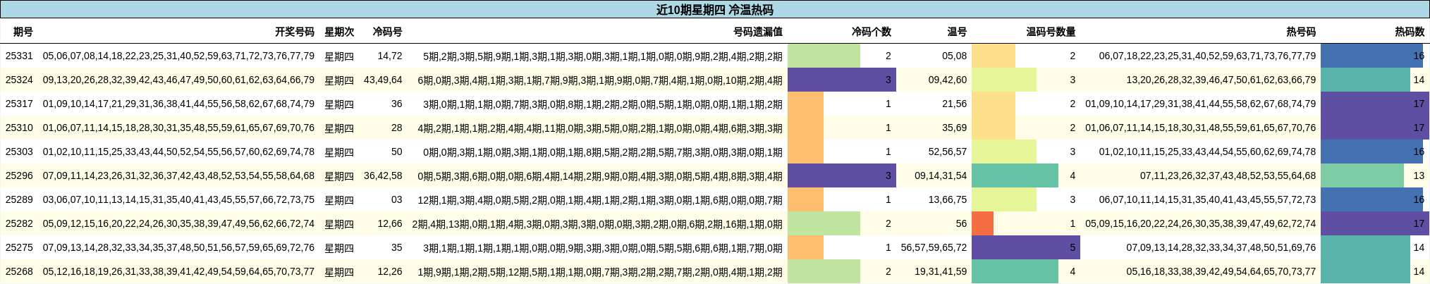 近10期星期四 冷温热码