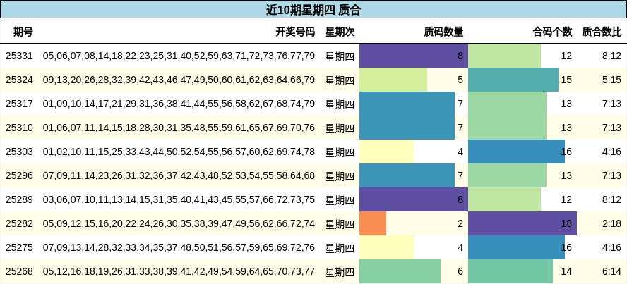 近10期星期四 质合