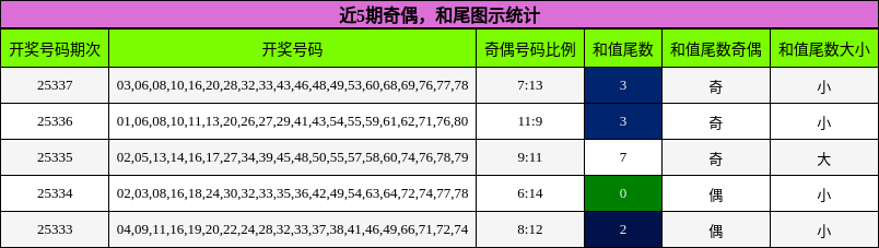 奇偶分析，和尾分析